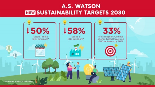 A.S. Watson Advances its Sustainability Targets to Fight Against Climate Change