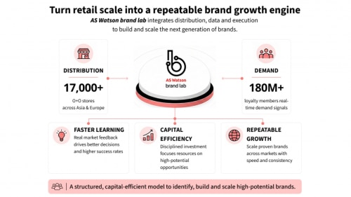 AS Watson Launches brand lab to Turn Retail Scale into a Data-driven Brand Growth Engine