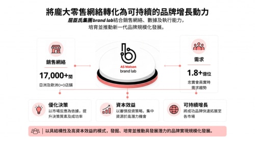 屈臣氏集團成立brand lab 將龐大零售網絡轉化為以數據驅動的品牌增長動力
