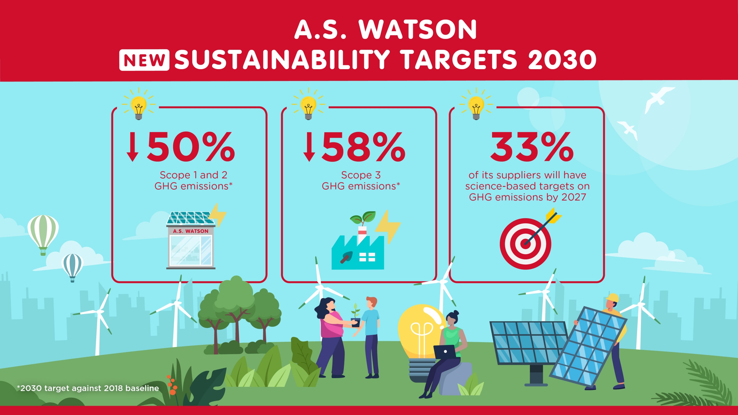 AS Watson Advances its Sustainability Targets to Fight Against Climate Change