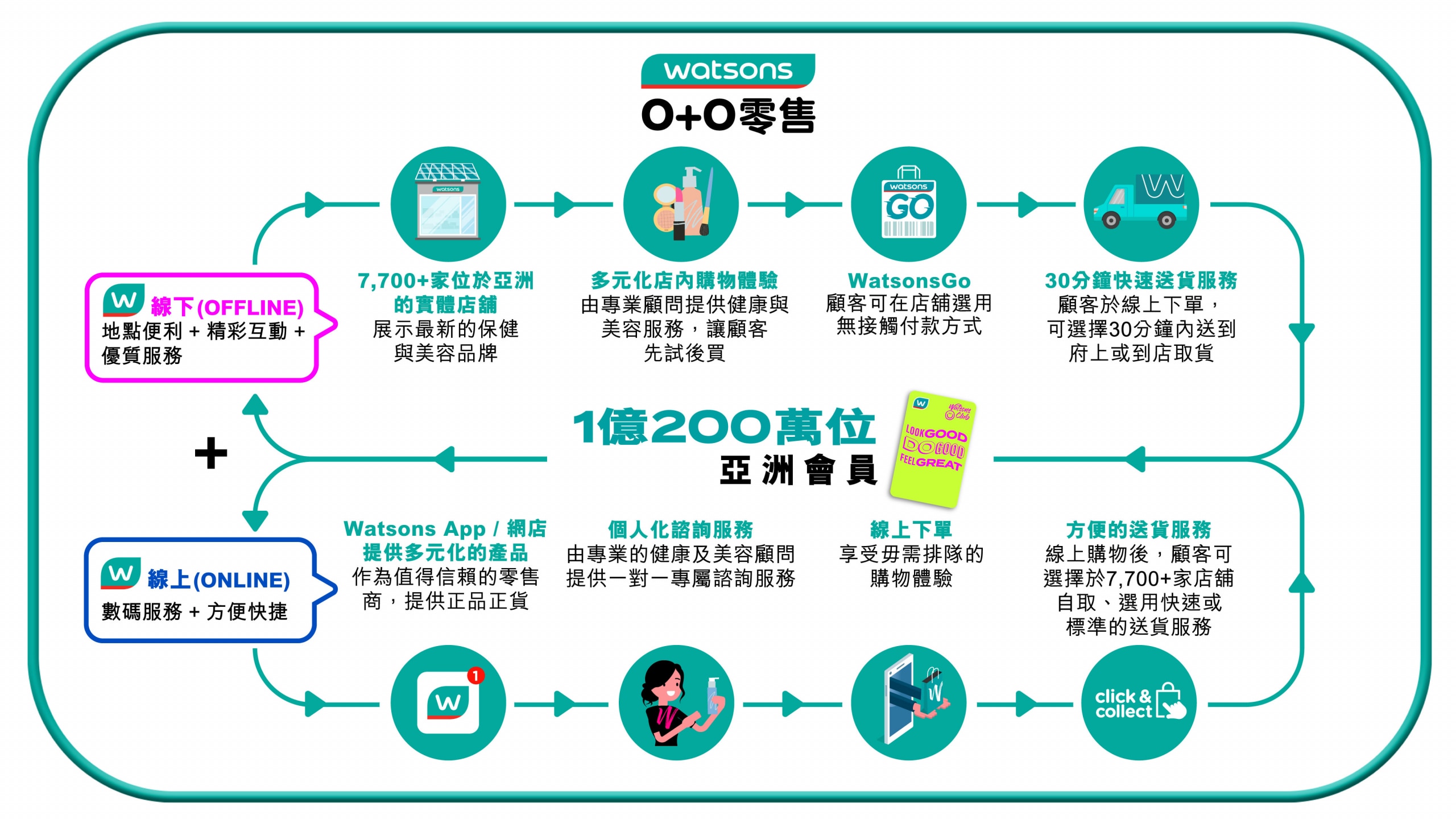 屈臣氏集團自2012年投資四億美元加速供應鏈轉型有效加強O+O業務增長及提高競爭優勢　疫情期間更顯成效