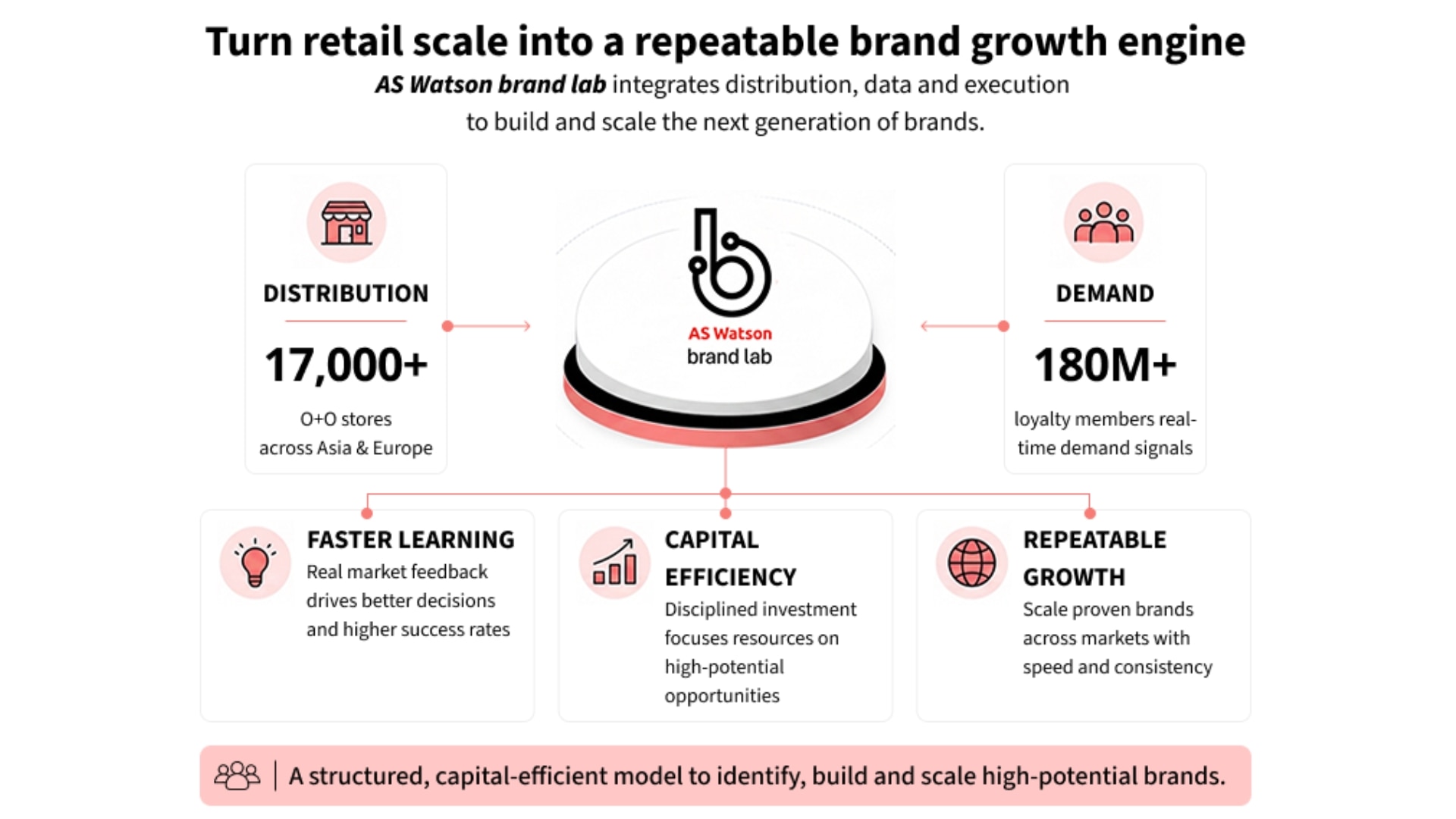 AS Watson Launches brand lab to Turn Retail Scale into a Data-driven Brand Growth Engine